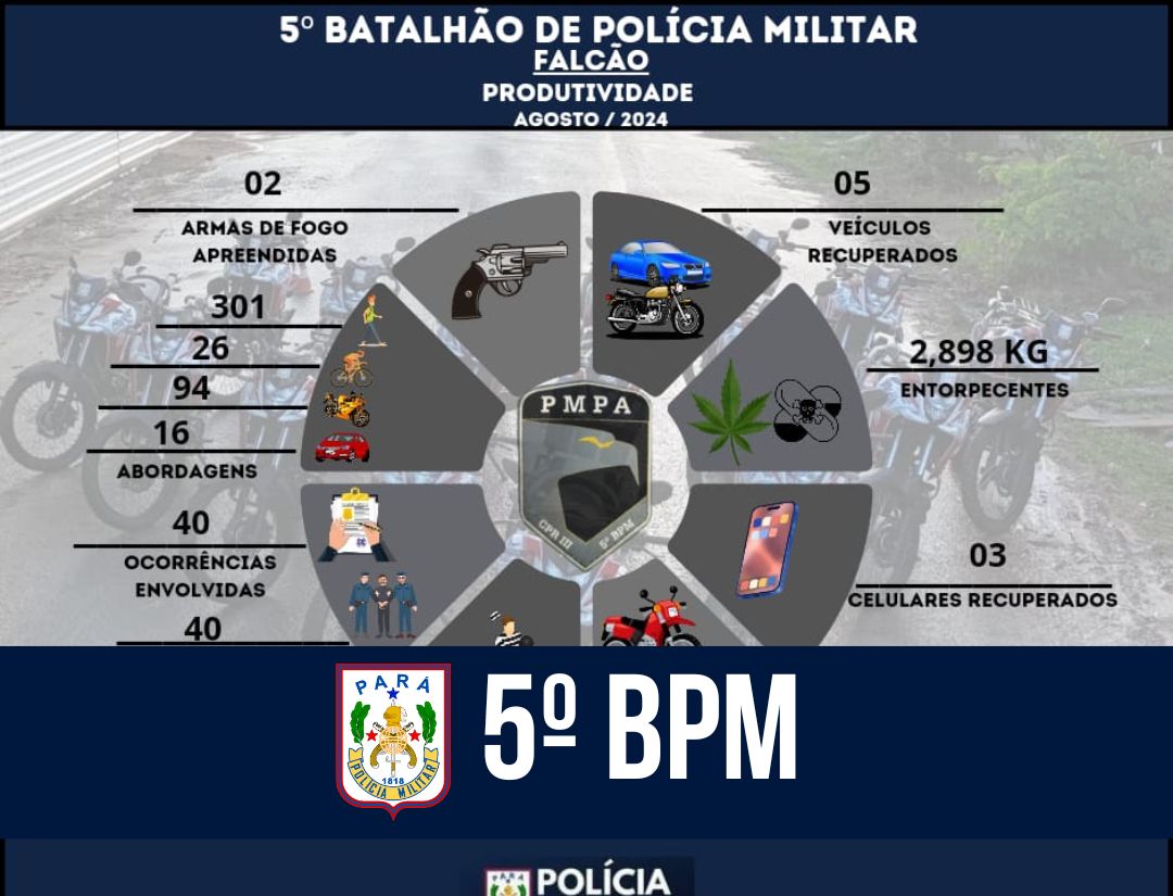 Motopatrulhamento 5° BPM: planejamento e resultados