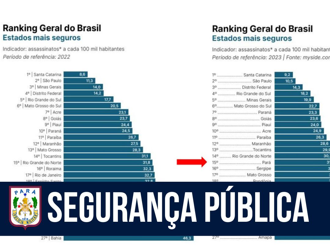 Pará avança no Ranking de Estados mais seguros do Brasil