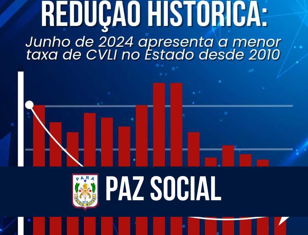 Pará tem recorde histórico em redução de CVLIs no mês de junho