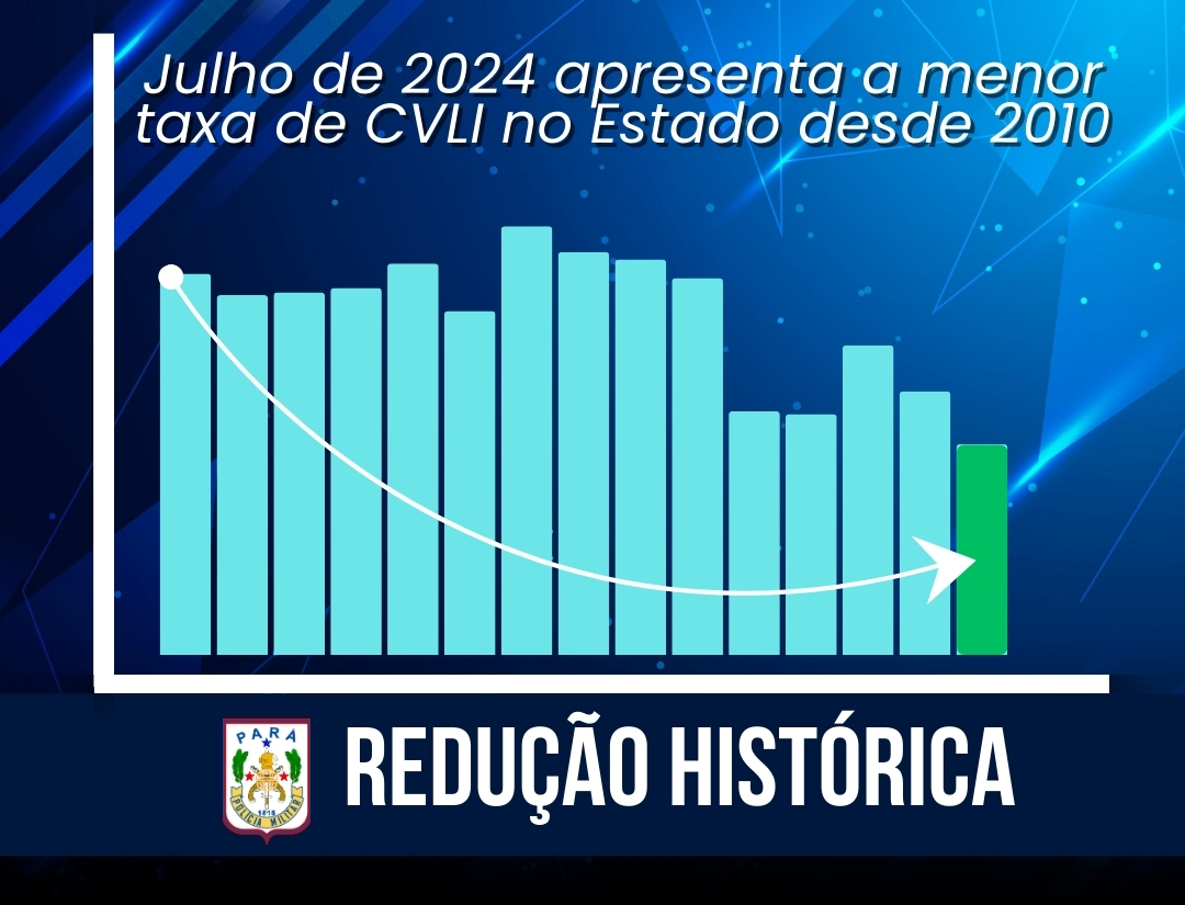 Segurança pública garante redução de CVLI no Pará