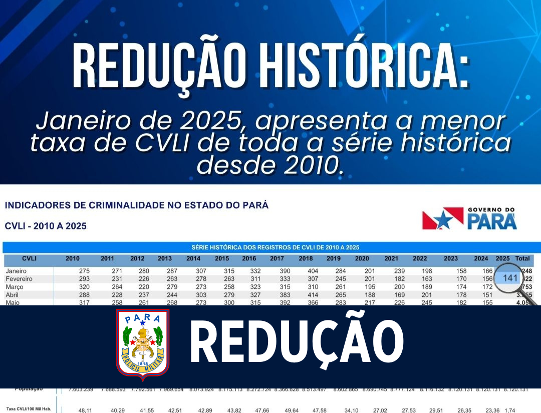 PM celebra maior redução histórica nos índices CVLI