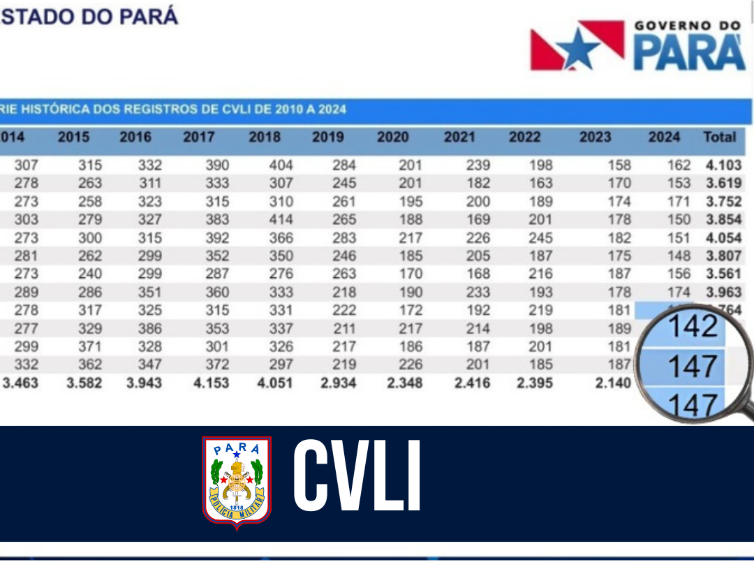 PM celebra novamente redução histórica nos índices do CVLI